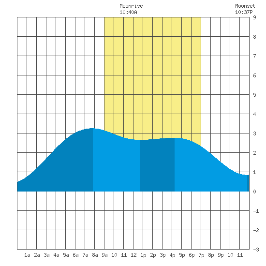 Boot Bay tide chart for Sunday, February 14, 2021