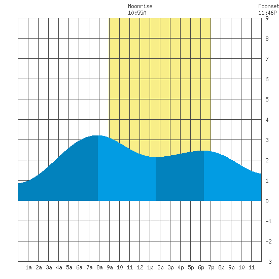 Boot Bay tide chart for Monday, February 15, 2021