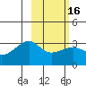 Boot Bay tide chart for Tuesday, February 16, 2021
