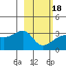 Boot Bay tide chart for Thursday, February 18, 2021