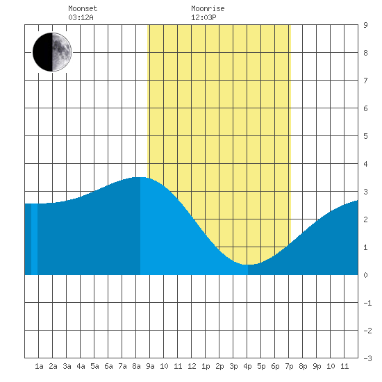 Boot Bay tide chart for Friday, February 19, 2021