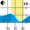 Boot Bay tide chart for Friday, February 19, 2021