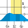 Boot Bay tide chart for Monday, February 1, 2021