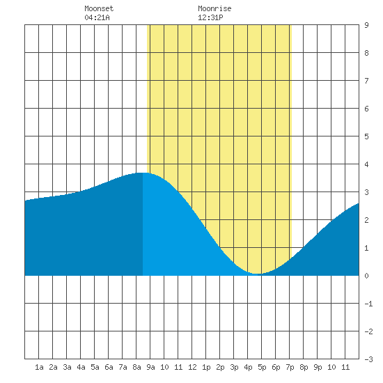 Boot Bay tide chart for Saturday, February 20, 2021