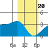 Boot Bay tide chart for Saturday, February 20, 2021