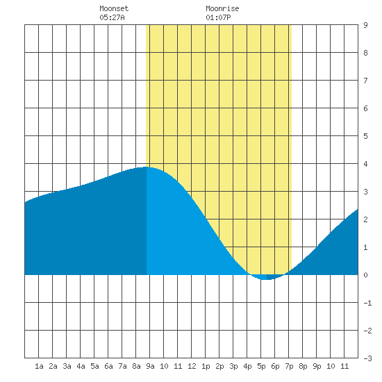 Boot Bay tide chart for Sunday, February 21, 2021
