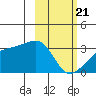 Boot Bay tide chart for Sunday, February 21, 2021