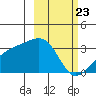 Boot Bay tide chart for Tuesday, February 23, 2021