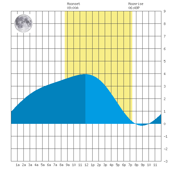Boot Bay tide chart for Friday, February 26, 2021