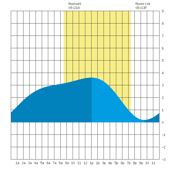 Boot Bay tide chart for Saturday, February 27, 2021