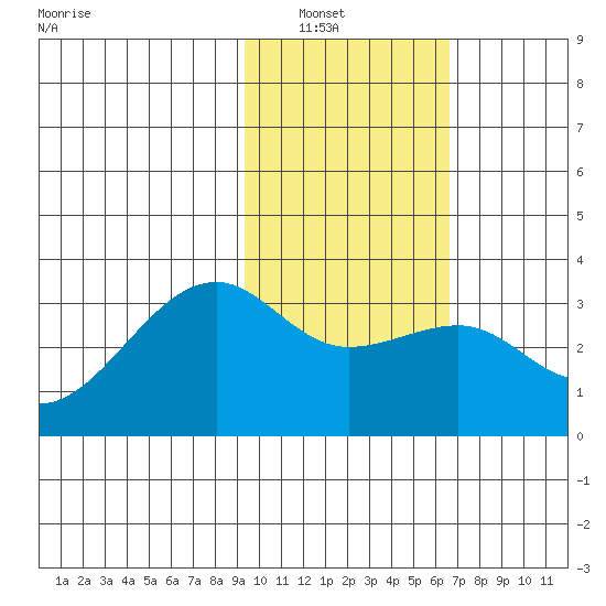 Boot Bay tide chart for Tuesday, February 2, 2021