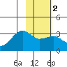 Boot Bay tide chart for Tuesday, February 2, 2021