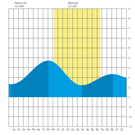 Boot Bay tide chart for Wednesday, February 3, 2021