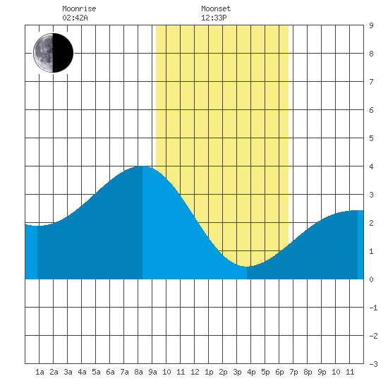 Boot Bay tide chart for Thursday, February 4, 2021
