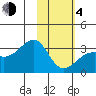 Boot Bay tide chart for Thursday, February 4, 2021