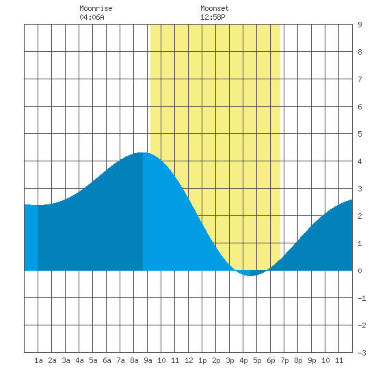 Boot Bay tide chart for Friday, February 5, 2021
