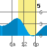 Boot Bay tide chart for Friday, February 5, 2021