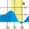 Boot Bay tide chart for Saturday, February 6, 2021