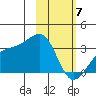 Boot Bay tide chart for Sunday, February 7, 2021