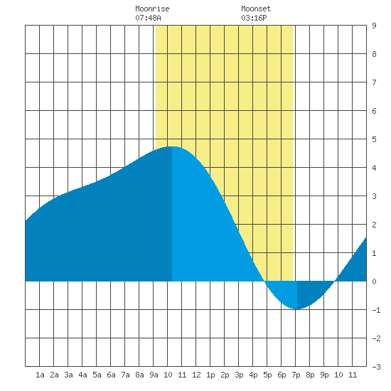 Boot Bay tide chart for Monday, February 8, 2021
