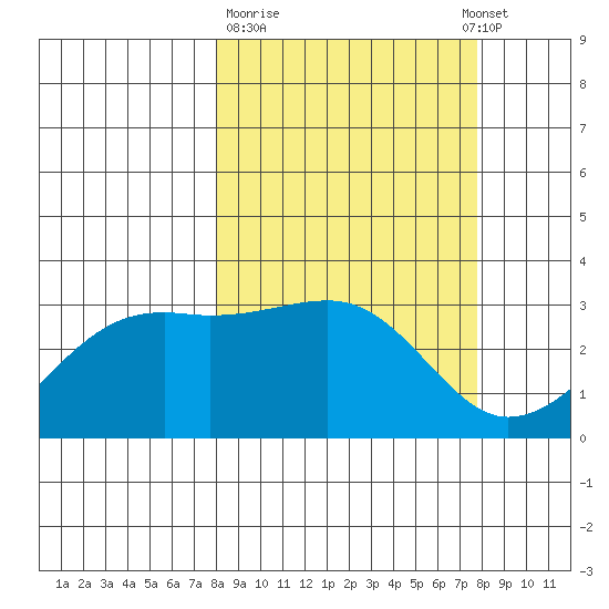 Boot Bay tide chart for Friday, March 12, 2021