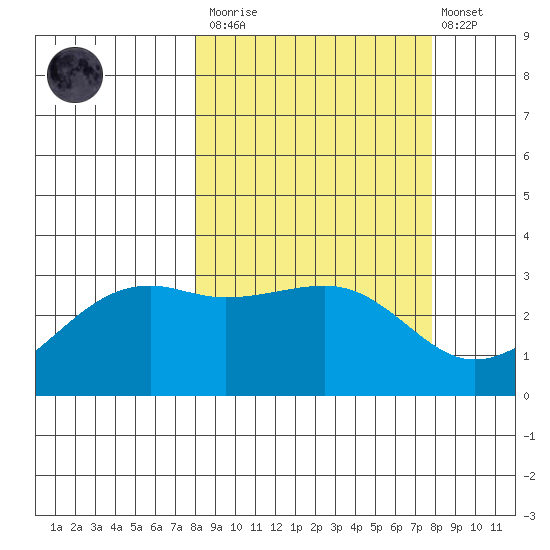 Boot Bay tide chart for Saturday, March 13, 2021