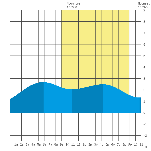Boot Bay tide chart for Sunday, March 14, 2021