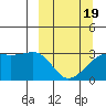 Boot Bay tide chart for Friday, March 19, 2021