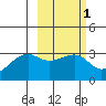 Boot Bay tide chart for Monday, March 1, 2021