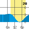 Boot Bay tide chart for Saturday, March 20, 2021