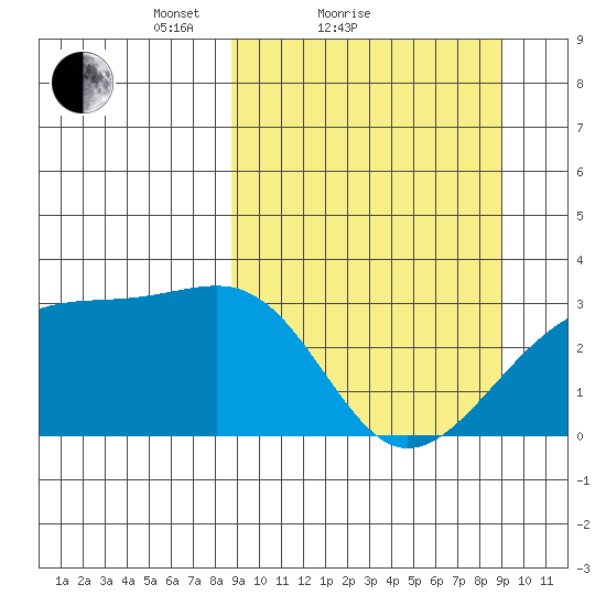 Boot Bay tide chart for Sunday, March 21, 2021
