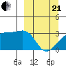 Boot Bay tide chart for Sunday, March 21, 2021