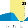 Boot Bay tide chart for Tuesday, March 23, 2021