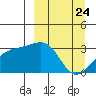 Boot Bay tide chart for Wednesday, March 24, 2021