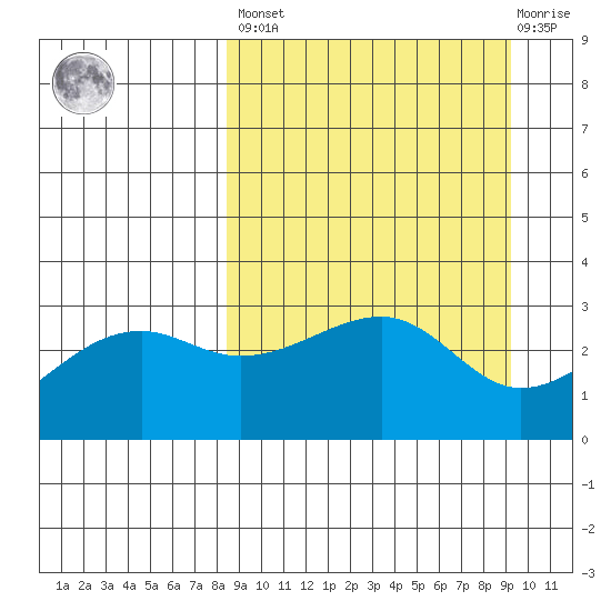 Boot Bay tide chart for Sunday, March 28, 2021