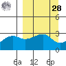 Boot Bay tide chart for Sunday, March 28, 2021
