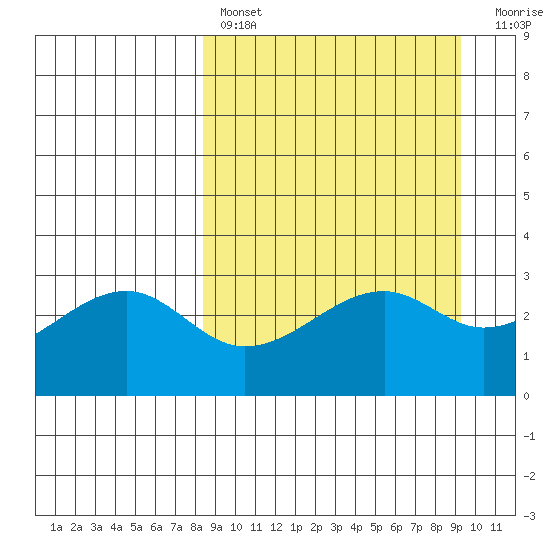 Boot Bay tide chart for Monday, March 29, 2021