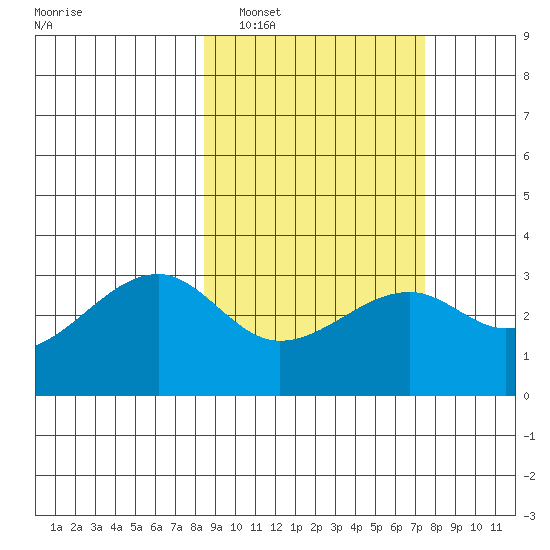 Boot Bay tide chart for Tuesday, March 2, 2021