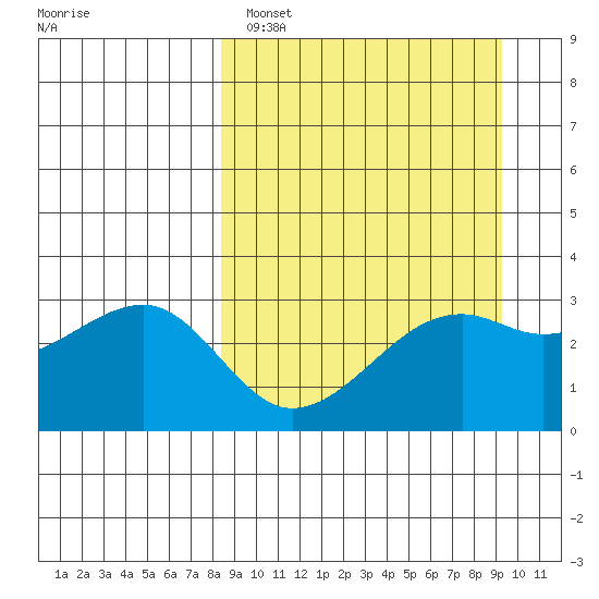 Boot Bay tide chart for Tuesday, March 30, 2021