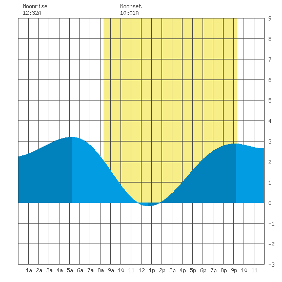 Boot Bay tide chart for Wednesday, March 31, 2021
