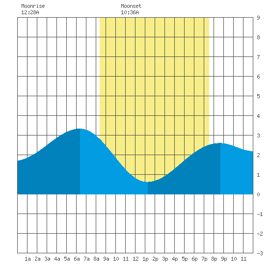 Boot Bay tide chart for Wednesday, March 3, 2021