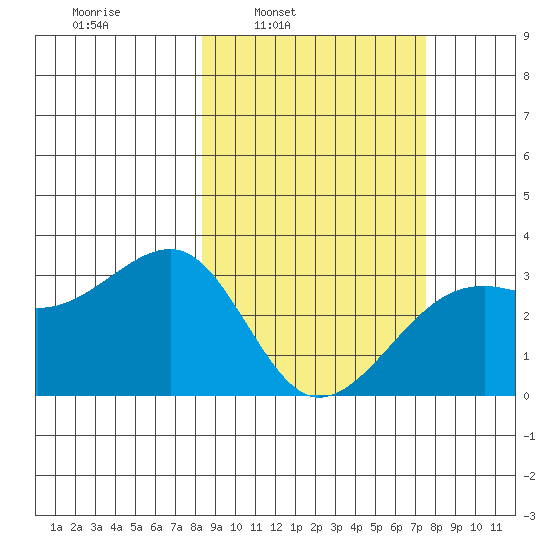 Boot Bay tide chart for Thursday, March 4, 2021