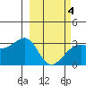 Boot Bay tide chart for Thursday, March 4, 2021