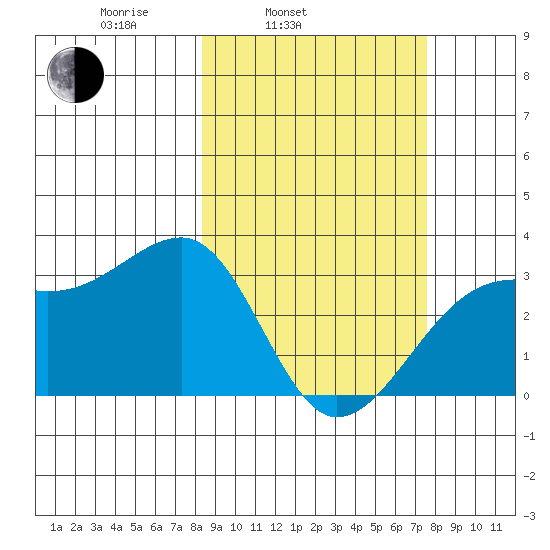Boot Bay tide chart for Friday, March 5, 2021