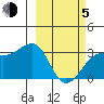 Boot Bay tide chart for Friday, March 5, 2021