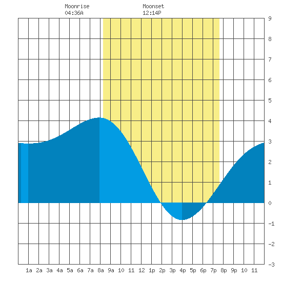 Boot Bay tide chart for Saturday, March 6, 2021