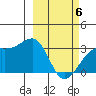 Boot Bay tide chart for Saturday, March 6, 2021