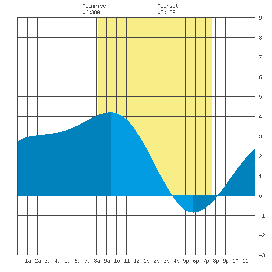 Boot Bay tide chart for Monday, March 8, 2021
