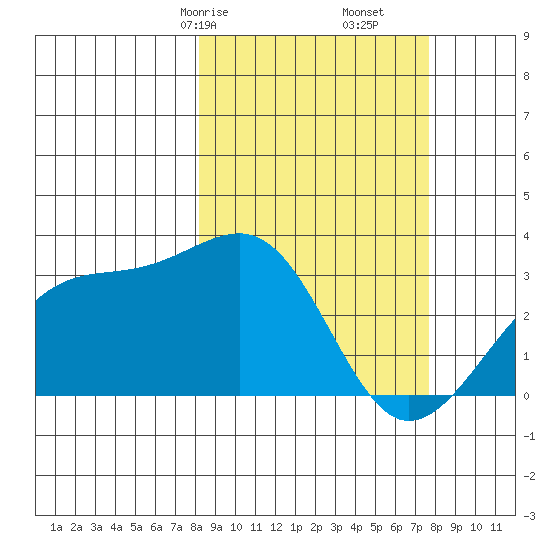 Boot Bay tide chart for Tuesday, March 9, 2021