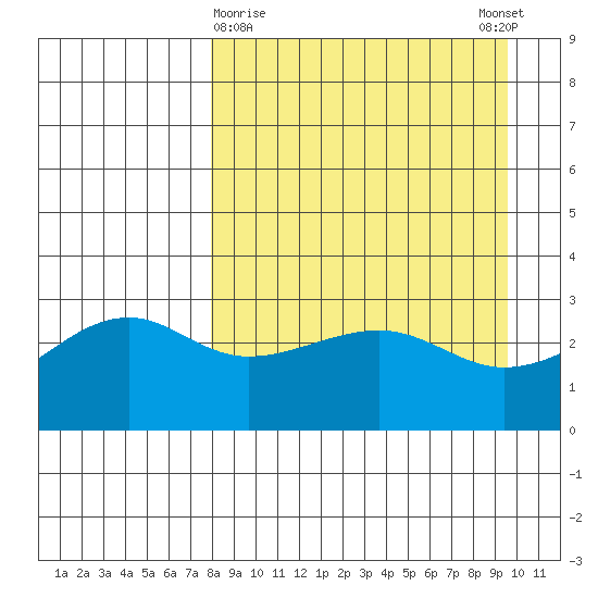 Boot Bay tide chart for Saturday, April 10, 2021